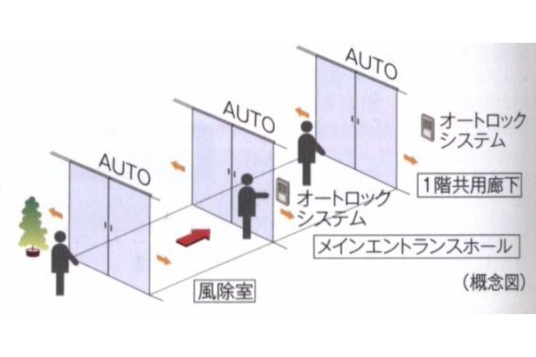 トリプルオートドアの概念図