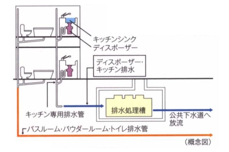 生ゴミディスポーザーの概念図