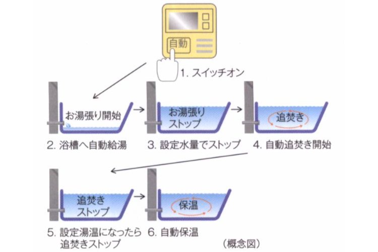 オートバスシステムの概念図
