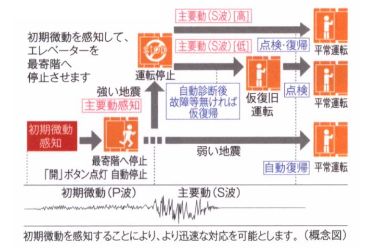 エレベーター安全装置の概念図