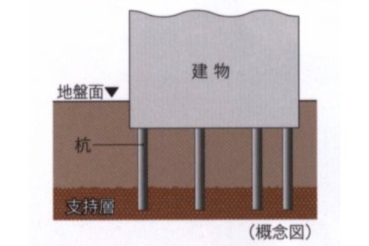強固な地盤と基礎杭の概念図