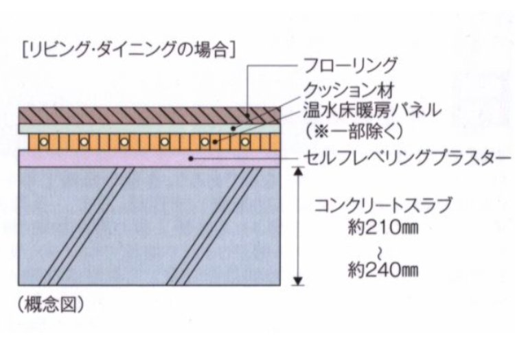 床スラブ厚の概念図